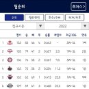 2022 KBO 현재 순위 ㄷㄷㄷ.jpg 이미지