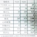 일본방사능 내부피폭 염색체파괴 확산 자료 이미지