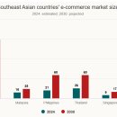 베트남 전자상거래 시장, 동남아시아에서 3번째로 크다 이미지