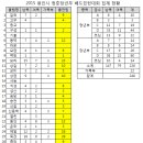 2015년 청준장년부 대회 접수종료/종목별 집계내역/접수내용 확인 요청 드립니다. 이미지