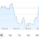 에이치엘디앤아이한라(주) | 에이치엘디앤아이한라149-1, 엔켐14CB 매수. UCO 매도