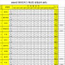 2024. 동호인리그 B조 12주차 승점및순위 이미지