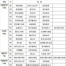 제 15회 나주 배꽃배 배구대회 참가팀 조편성및 대진표 공개 이미지