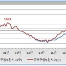 역대 최대를 유지하고 있는 서울 부동산 버블 수준 (feat. 2022년 2분기 주택구입부담지수) 이미지