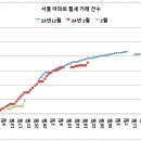 서울 아파트 전세, 월세 거래 동향 이미지