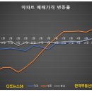 대전·충남 아파트, 올 상반기 저점 찍고 반등하나? 이미지