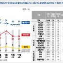 '야당의 시간' 국감인데 国民の力 6%p 하락..民主黨 지지율 35% 이미지