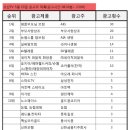 5월 21일 조선TV 광고주 목록(워밍업) 이미지