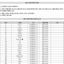 2022년 10월 부산광역시 남구청 스탬프투어 당첨자 발표 이미지