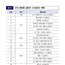 대도운수㈜(시내버스) | 국토교통부, 3월 1일부터 수소버스 연료보조금 상향··· 버스사업자 수소버스 운영비 낮춘다