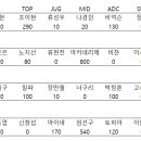 [알낳대2] 경매 결과 공지 및 대진표 선택 이미지