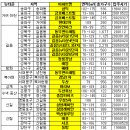 뉴타운 2만가구 토지거래허가 해제 이미지