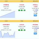 제주 실거래 트리폴리움 4.3억 신고가 서강파인힐6차 4.14억 동인미노스빌 4.05억 신고가 에이스아크로빌3차 e편한세상중문 아이린2 이미지