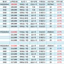 [8월8일]잠실주공5단지 시세! 이미지