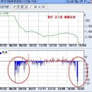 [시황]외국인의 한국 매도 이유 이미지