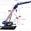 크레인의 원리 및 각부의 명칭 이미지