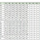 7월26일 제주 실거래(건수:11건 부영1차,e편한세상중문 외) 이미지