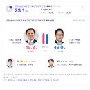 [춘천 갑] 개표율 23.1% 허영 vs 김진태; 이미지