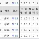 지금 투수운용이 우리 지금 4위라도 할수있게 만들어 준거죠 이미지