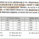 2010 관세사 기출문제 중 사채부분 질문입니다 이미지