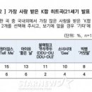 21세기 가장 사랑받는 K팝 히트곡 순위 [한국갤럽] 이미지