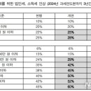 점차 커지는 '사회연대세'.."고소득·법인, 3년간 증세 필요" 이미지