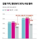 올해도 귤값 비쌀듯 이미지