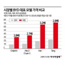 인천신흥혁신노동조합 | BYD의 '중국식 혁신', 세계를 압박하다