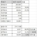 선관위 1분 데이타 - 이상한 득표율 롤링 현상 (칠곡군, 대구 수성구 편) 이미지