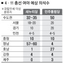 경상도에 의석수가 이렇게 많은지 몰랐네요. 이미지