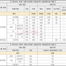 서울시 교육청, 2022년 지방공무원 신규채용 369명 발표 이미지