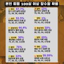 본인 띠별 100살 장수할 확률 이미지