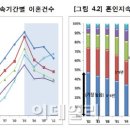 동혼식 넘긴 '20년 부부'..작년에만 3만쌍 이혼 이미지