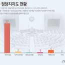 &#34;어느 후보 당선돼야 하나&#34;…국힘 36%·민주 31%·제3지대 18% 이미지