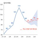 2023.2월 경제전망: 경기는 둔화, 물가는 목표 웃도는 오름세 지속 이미지