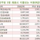 "행정직 신규공무원 한 명이 9급으로 채용되어 30년간 재직할 경우 최소 24억원의 비용이 든다" 이미지