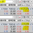 2024년 10월 22일 내일 주식 단타 종목(시가기준 1~3%) 이미지