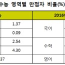 [조선에듀] 국어A·수학B·영어 1등급컷 ‘100’… 이과생 직격탄 맞나 이미지