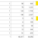 에이피알 신한 800주부터 1주, 3500주 2주, 5500주 3주 배정 이미지