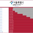 서울 인구 면적 밀도 상징 휘장 시장 시의회 관광지 교통 고령화인구유출 지명 역사