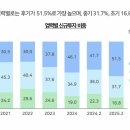 VC, 후기기업 &#39;쏠림&#39;…창업보다 회수 택했다