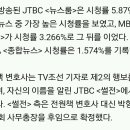 'TV조선 行' 전원책 '종합뉴스9' 첫방 어땠나…시청률 최하위 이미지