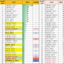 스타벅스 지역별 매장수 이미지