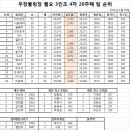 우창볼링장 4회차 상주리그 결과 이미지