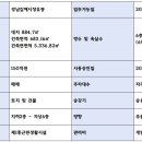풍성한부동산컨설팅공인중개사사무소 이미지