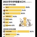 고양이 강아지 종 별 인기순위와 연도별 추이 이미지