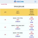 [아파트미] 구미시 동별 급지순위 - 1위:거의동 2위:산동읍신당리 3위:원평동 4위:고아읍원호리 5위:산동읍인덕리 등 이미지