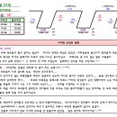 7월 22일 영덕 대진리조트 로그 이미지