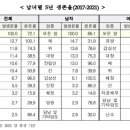 5년 생존율이 낮은 췌장암, 담당암 담도암 간암 폐암 뇌종양의 대처 방안에 관하여 ​ 이미지