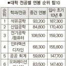 석유·산업공학 전공 연봉 ‘최고’ 이미지